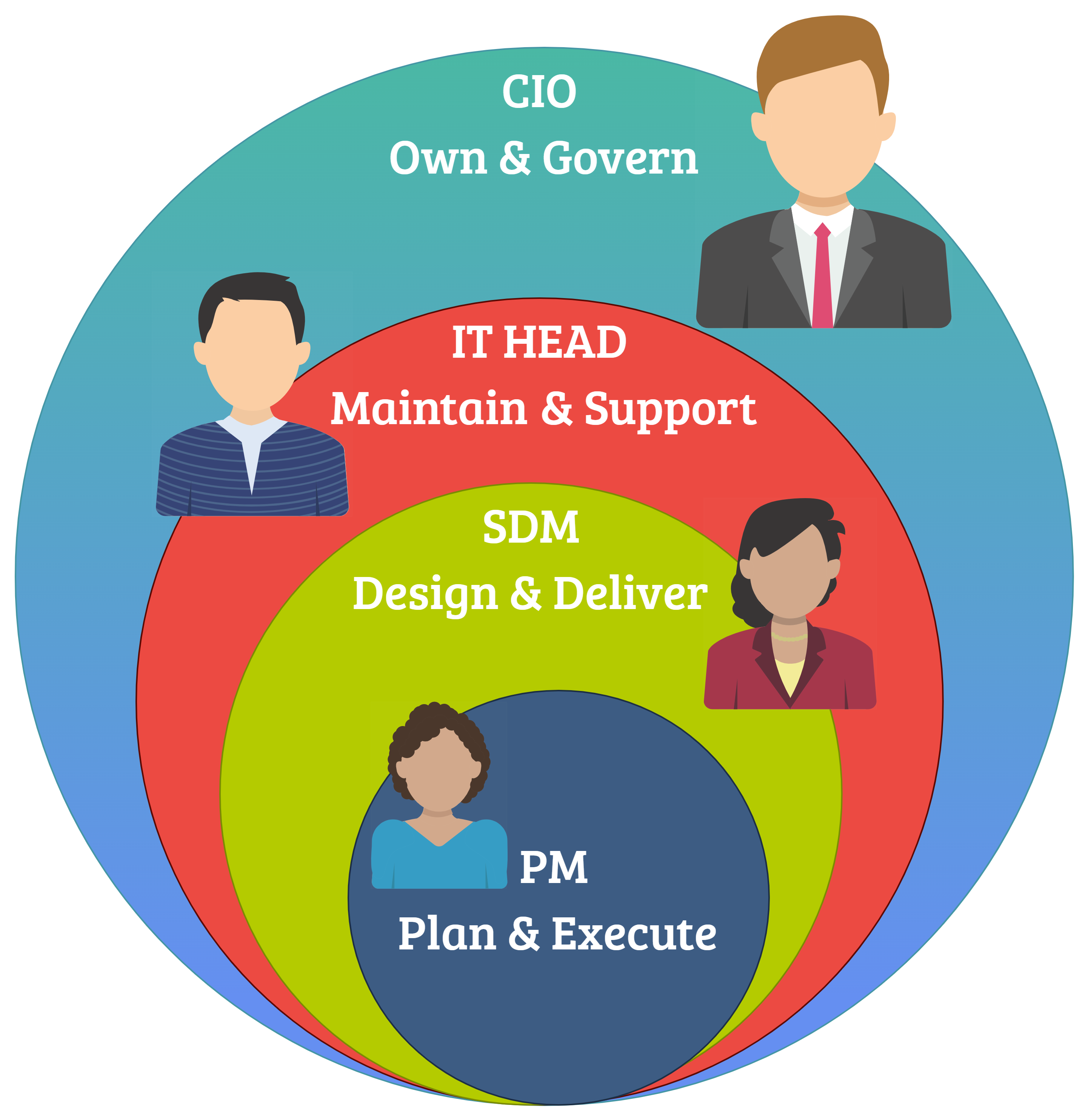 CIO as a Service - Venn Diagram